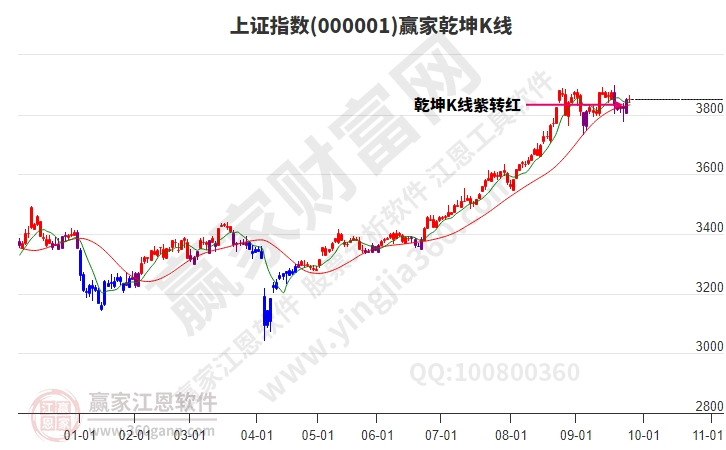 滬指贏家乾坤K線工具
