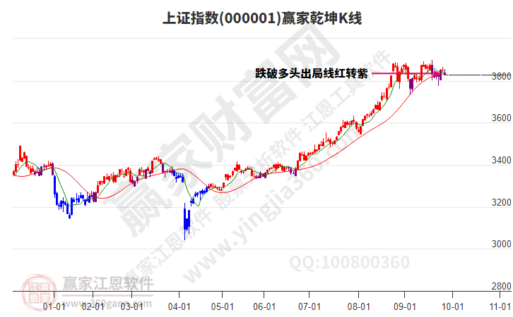 滬指贏家乾坤K線工具