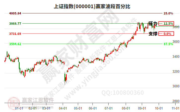 滬指贏家波段百分比工具