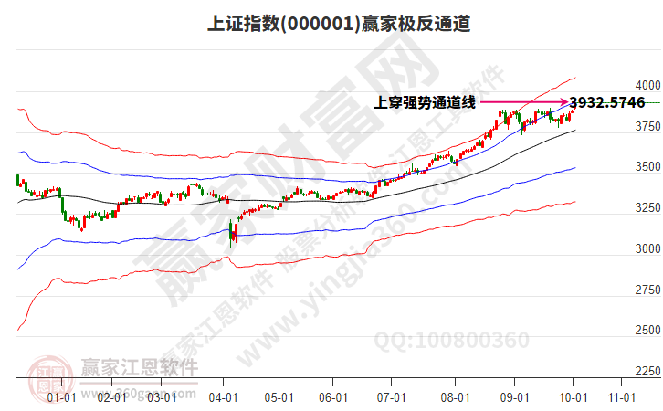 滬指贏家極反通道工具