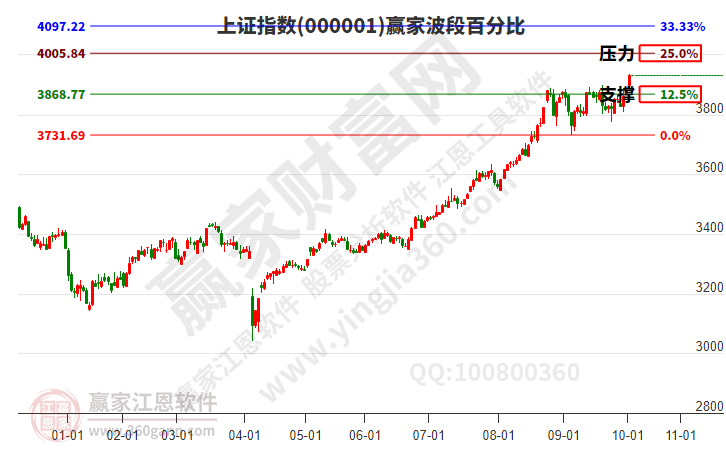 滬指贏家波段百分比工具