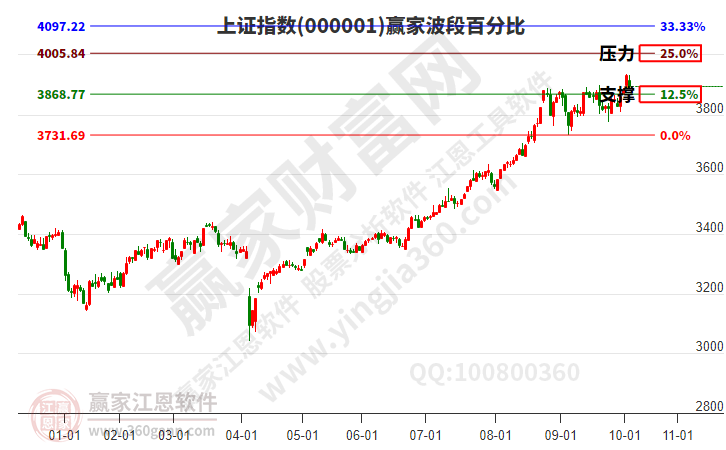 滬指贏家波段百分比工具