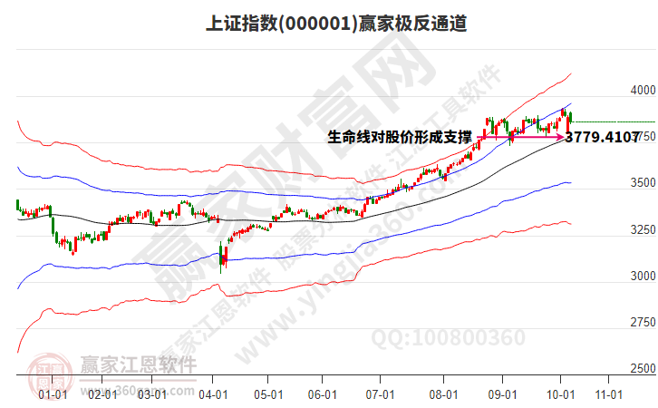 滬指贏家極反通道工具