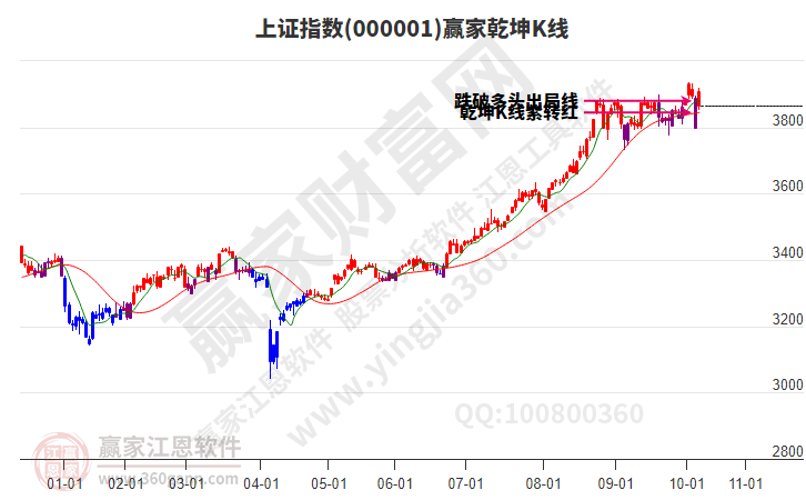 滬指贏家乾坤K線工具