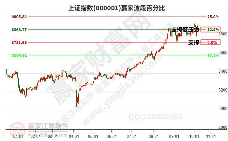 滬指贏家波段百分比工具