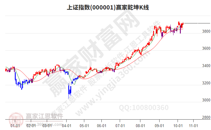 滬指贏家乾坤K線工具