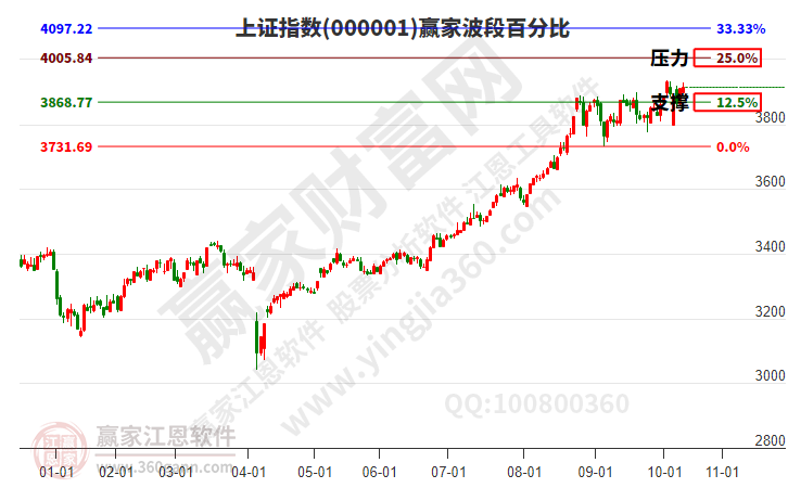 滬指贏家波段百分比工具