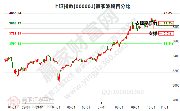 滬指贏家波段百分比工具