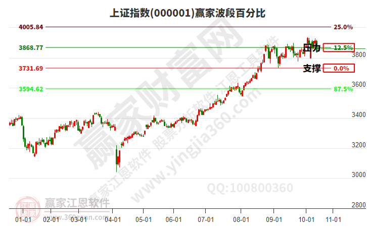 滬指贏家波段百分比工具