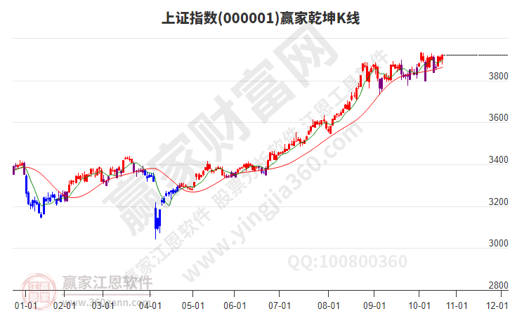 滬指贏家乾坤K線工具