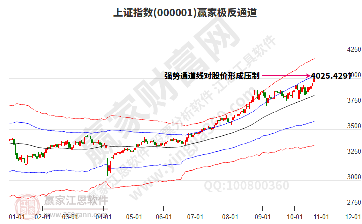 滬指贏家極反通道工具