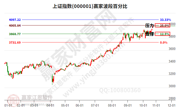 滬指贏家波段百分比工具