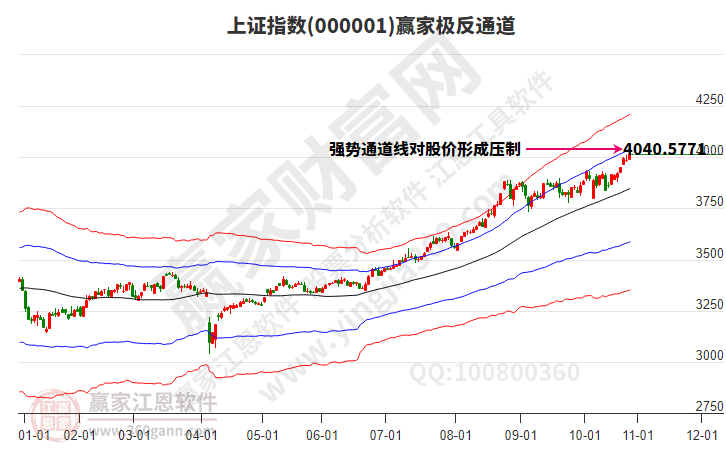 滬指贏家極反通道工具