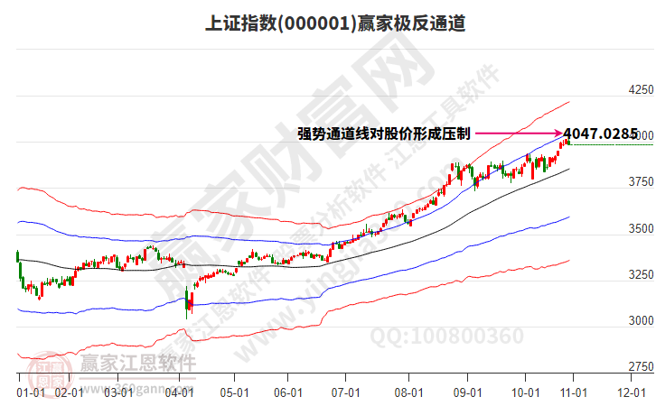 滬指贏家極反通道工具
