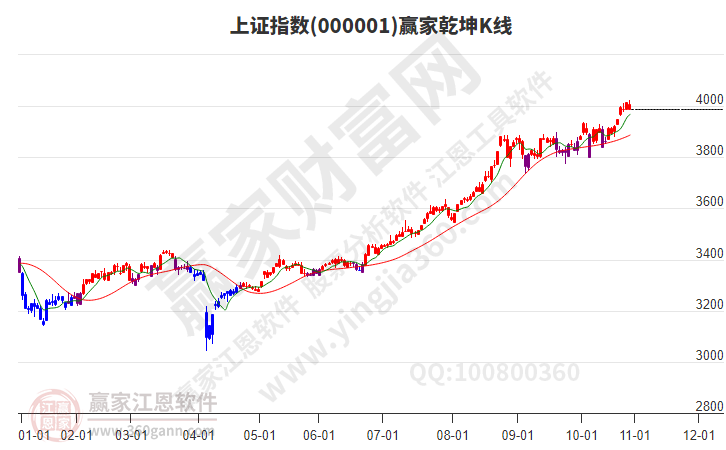 滬指贏家乾坤K線工具