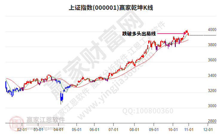 滬指贏家乾坤K線工具