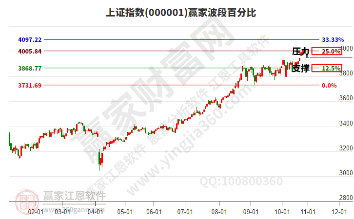 滬指贏家波段百分比工具