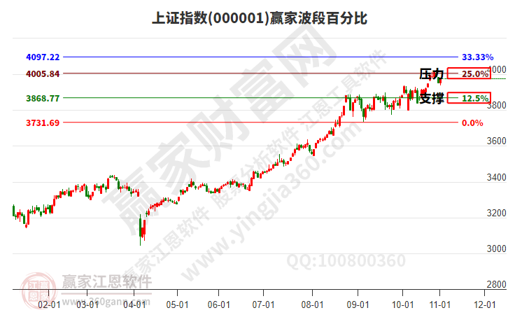 滬指贏家波段百分比工具