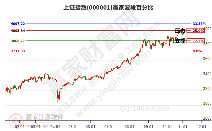 滬指贏家波段百分比工具