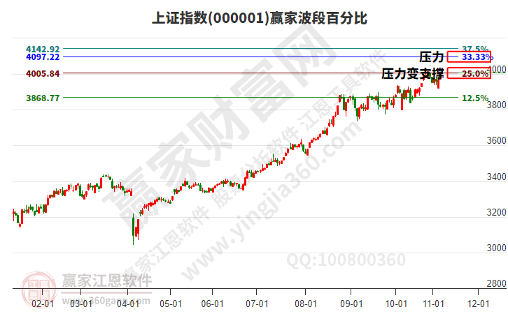 滬指贏家波段百分比工具