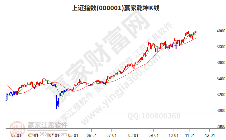 滬指贏家乾坤K線工具