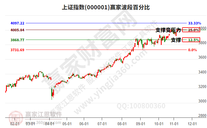 滬指贏家波段百分比工具