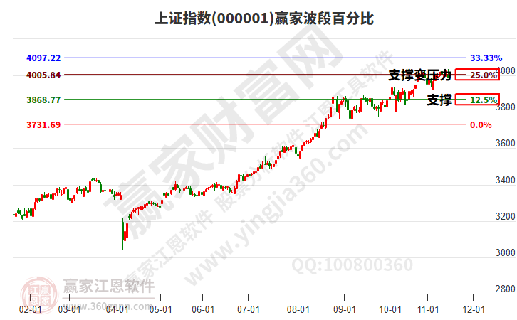 滬指贏家波段百分比工具