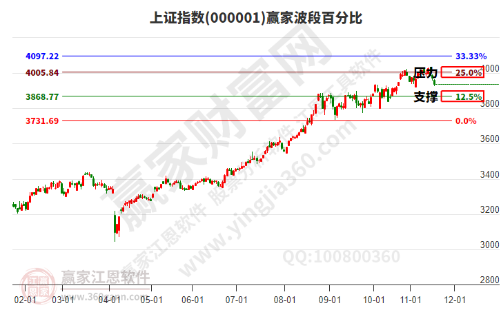 滬指贏家波段百分比工具