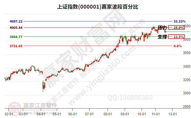 滬指贏家波段百分比工具