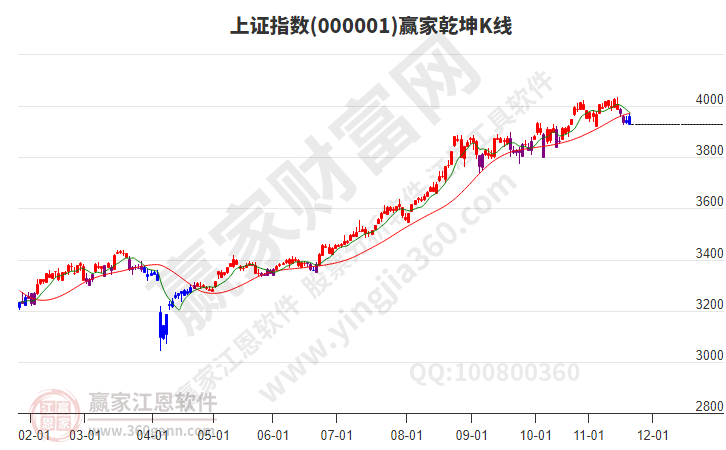 滬指贏家乾坤K線工具