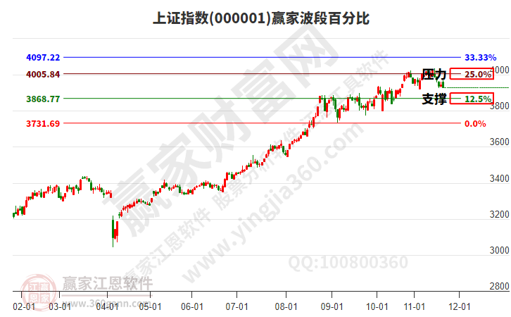 滬指贏家波段百分比工具