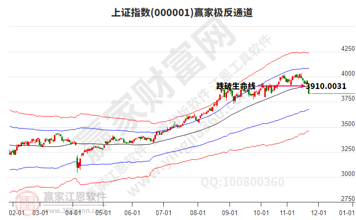 滬指贏家極反通道工具