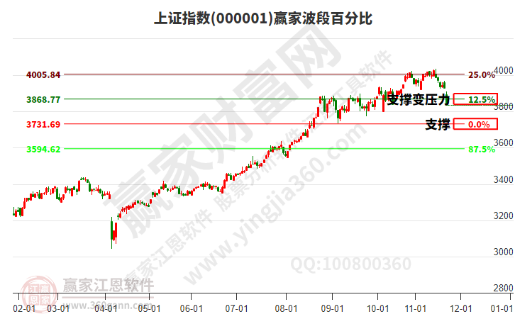 滬指贏家波段百分比工具