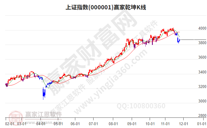 滬指贏家乾坤K線工具