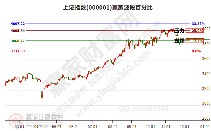 滬指贏家波段百分比工具