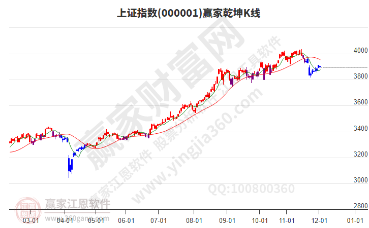 滬指贏家乾坤K線工具