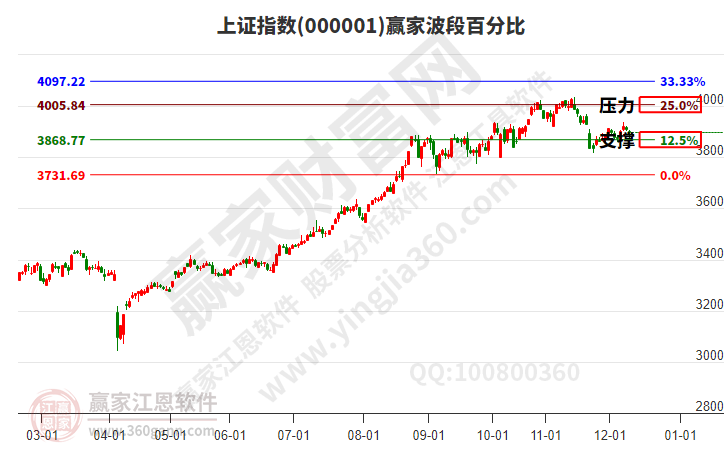 滬指贏家波段百分比工具
