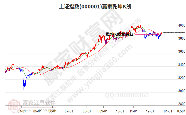 滬指贏家乾坤K線工具