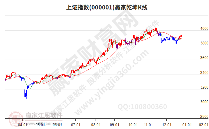 滬指贏家乾坤K線工具