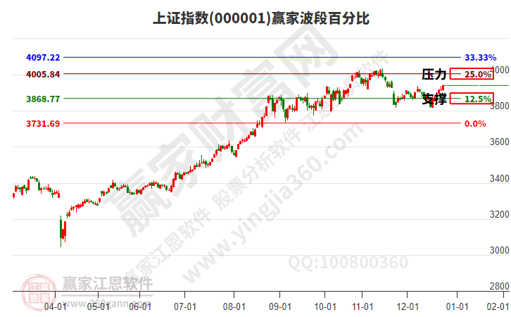 滬指贏家波段百分比工具