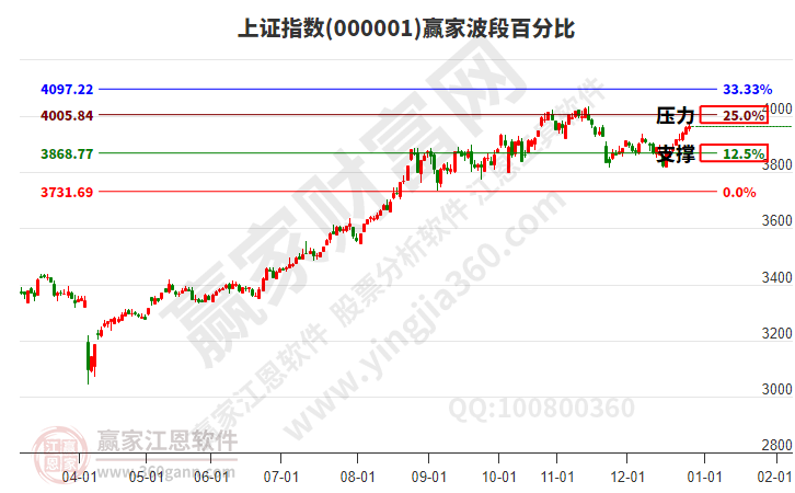 滬指贏家波段百分比工具