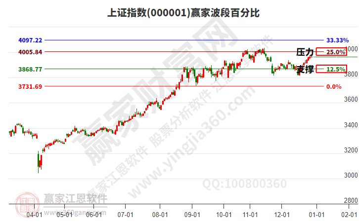 滬指贏家波段百分比工具