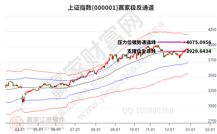 滬指贏家極反通道工具