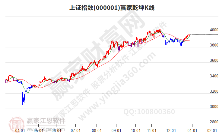 滬指贏家乾坤K線工具