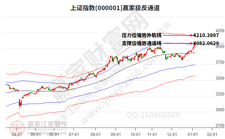 滬指贏家極反通道工具