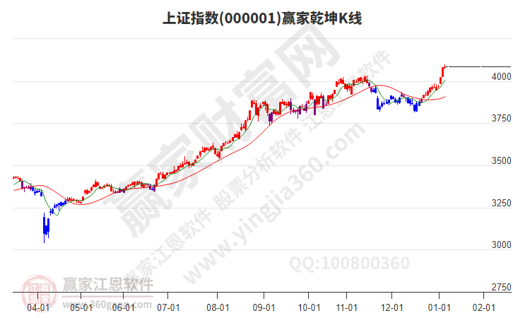 滬指贏家乾坤K線工具