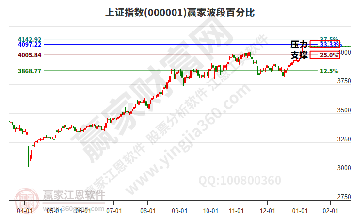 滬指贏家波段百分比工具
