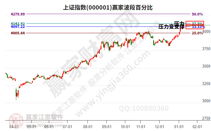 滬指贏家波段百分比工具