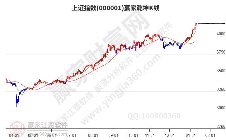 滬指贏家乾坤K線工具