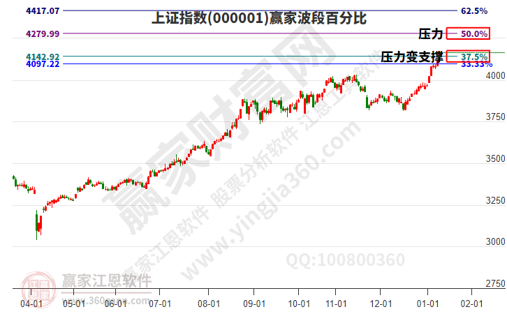 滬指贏家波段百分比工具